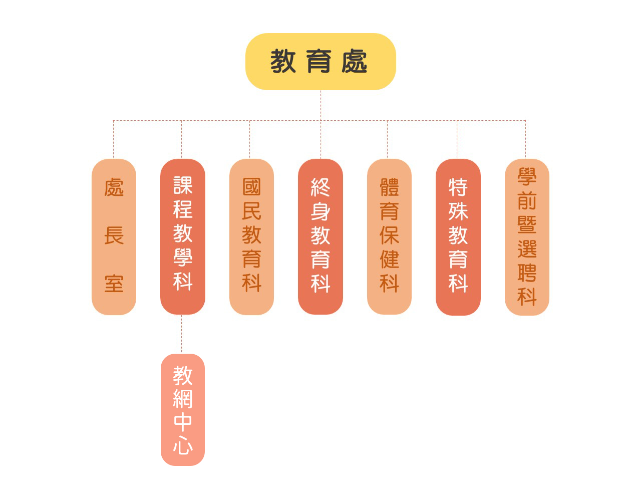 教育處組織架構